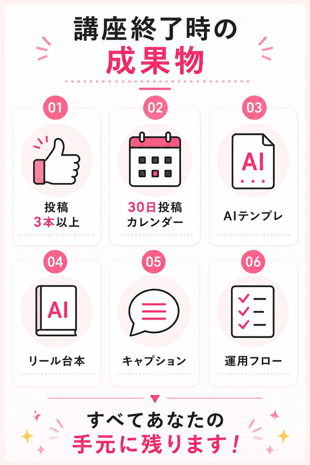 講座終了時の成果物。投稿3本以上、30日投稿カレンダー、AIテンプレ、リール台本、キャプション、運用フロー