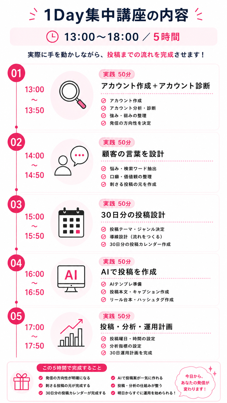 1Day集中講座の内容。13時から18時まで5時間でアカウント診断、顧客設計、AI投稿作成、運用計画を実施
